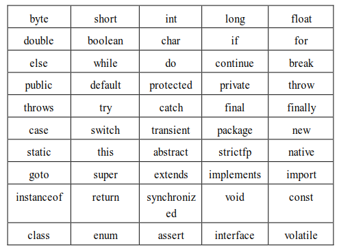 Java 中的关键字