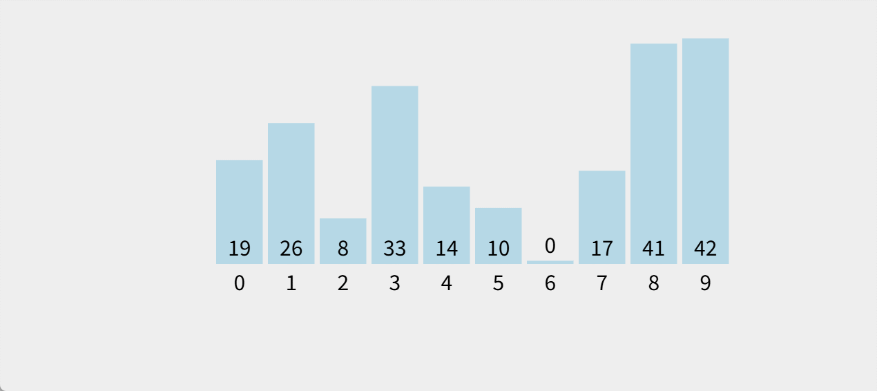 将一堆打乱的数据进行,这就是