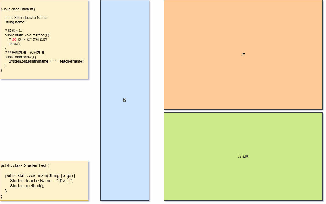 静态方法不能访问非静态成员方法