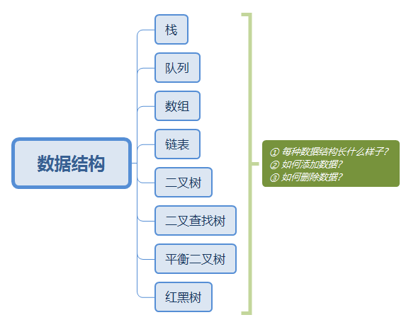 暂时要学习的数据结构