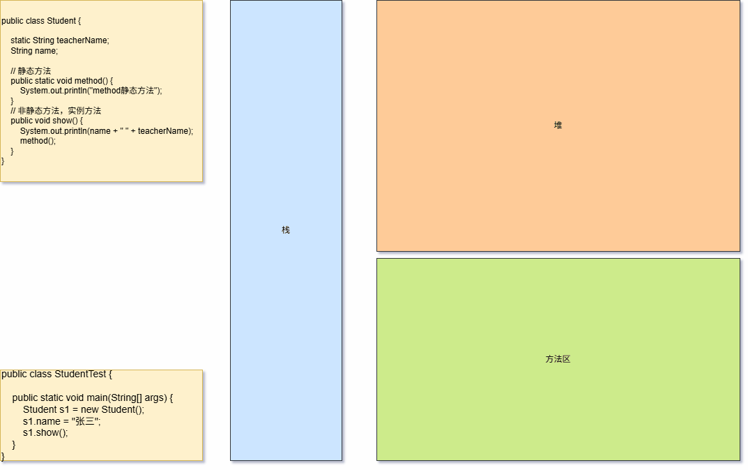 非静态方法，可以访问所有