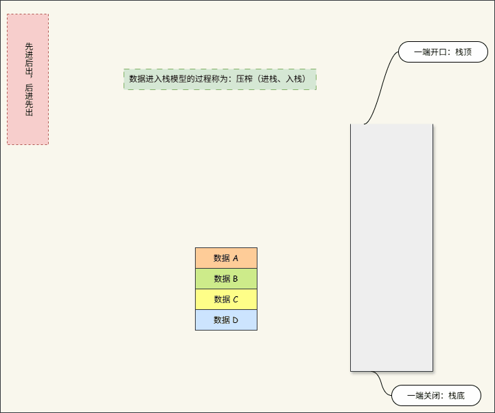 压栈(进栈、入栈)