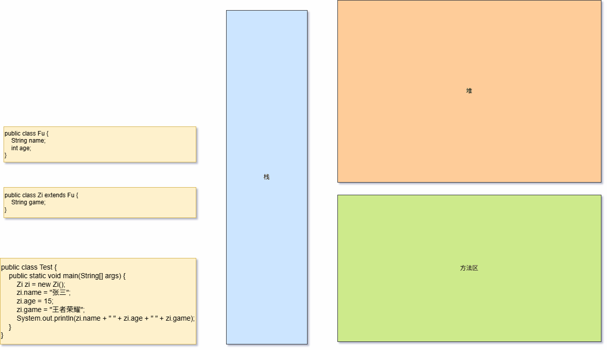父类的成员变量是修饰的完整内存动态图