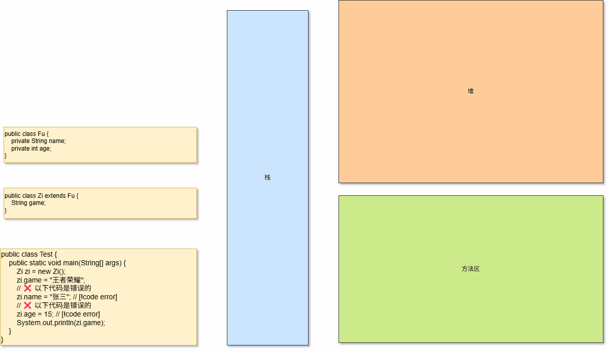 父类的成员变量是修饰的完整内存动态图