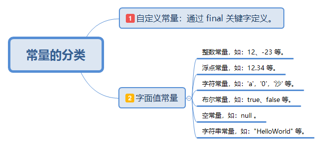 常量的分类