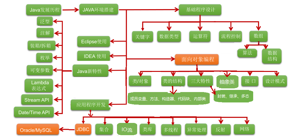 Java SE 知识图谱
