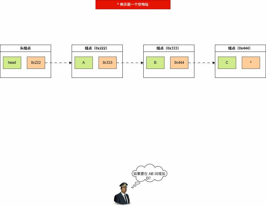 链表增加相对较快