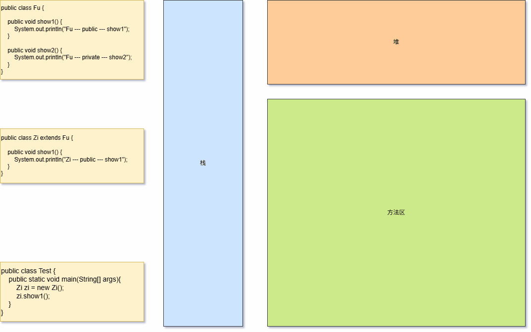 方法重写的本质
