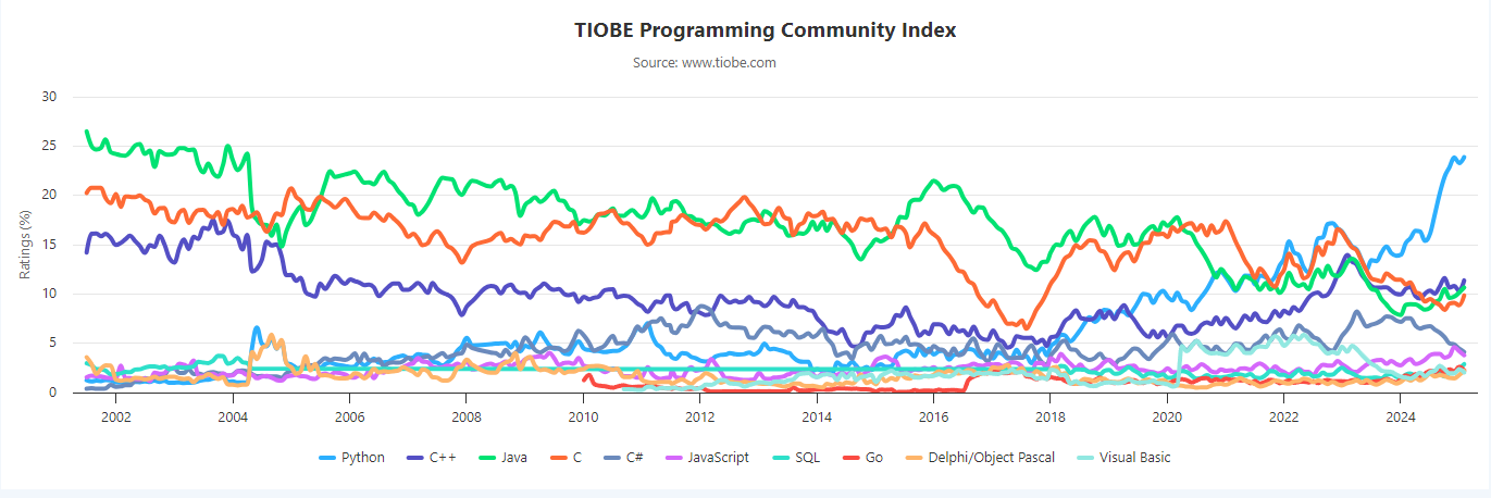 国内外编程语言排行榜