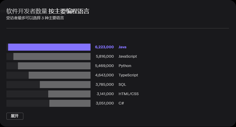 Jetbrains 编程语言排行榜