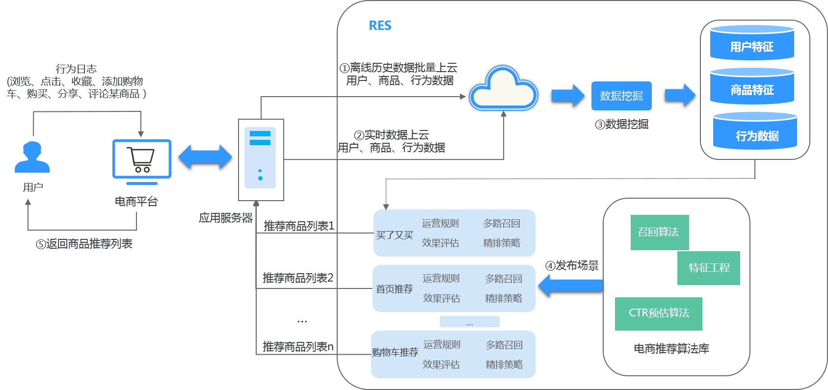 电商系统中的,可以做到千人千面