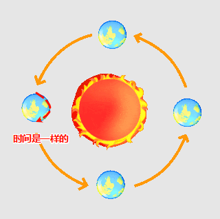 图中红线标注的是经线，并且是正午 12 点