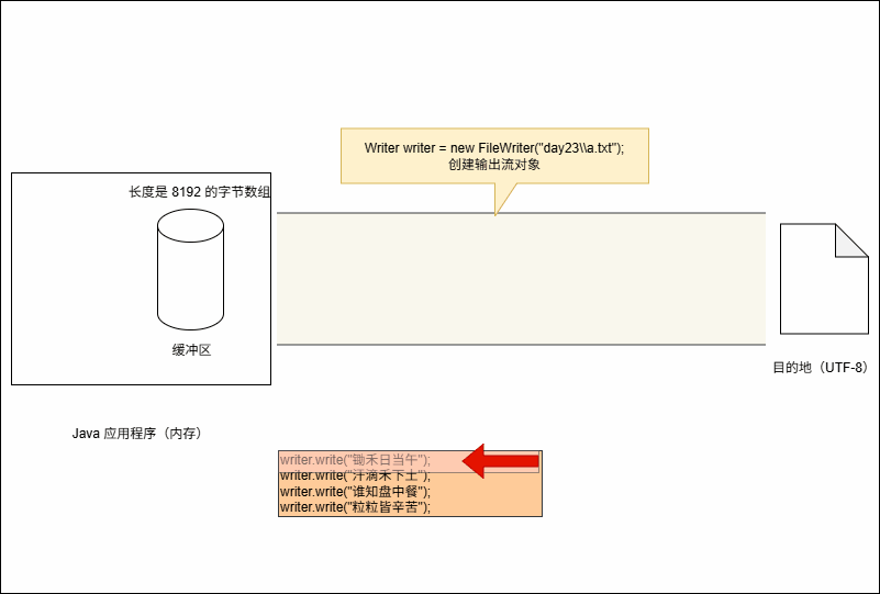 保存到缓冲区,会根据 UTF-8 进行解码,图上是为了简化