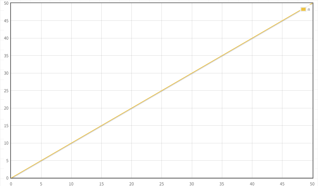 基本查找的时间复杂度 O(n) ,在坐标系中的数学曲线