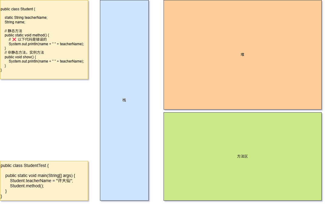 静态方法不能访问非静态成员变量